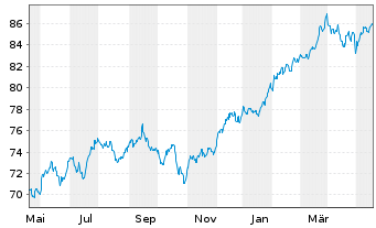 Chart Inv.ETF II-I.S&P 500 Revenue - 1 Jahr