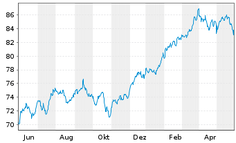 Chart Inv.ETF II-I.S&P 500 Revenue - 1 an