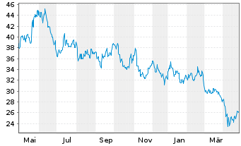 Chart Invesco Solar ETF - 1 an