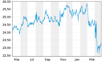 Chart Inv.Taxable Municipal Bd ETF - 1 Jahr