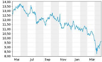 Chart Inv.Global Clean Energy ETF - 1 Jahr