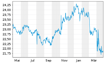 Chart Inv.VRDO Tax-Free Weekly ETF - 1 Jahr