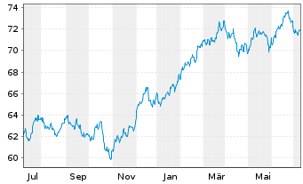 Chart Invesco Defensive Equity ETF - 1 an
