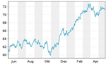 Chart Invesco Defensive Equity ETF - 1 Year