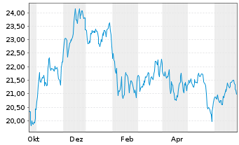 Chart AXS Real Est.Inc.ETF - 1 Jahr