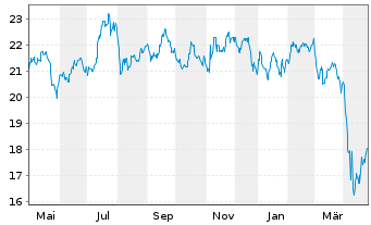 Chart AXS Real Est.Inc.ETF - 1 Jahr