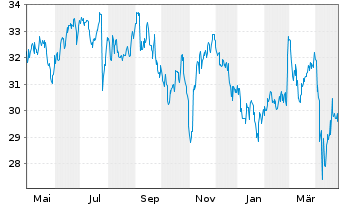 Chart Invitation Homes Inc. - 1 Year