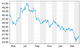 Chart Ionis Pharmaceuticals Inc. - 1 Year