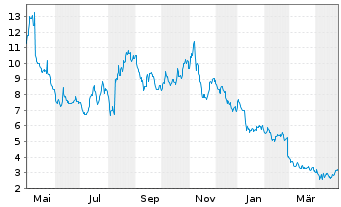 Chart Iovance Biotherapeutics Inc. - 1 Year