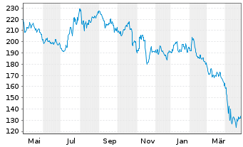 Chart IQVIA Holdings Inc. - 1 an