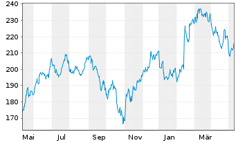 Chart IQVIA Holdings Inc. - 1 an