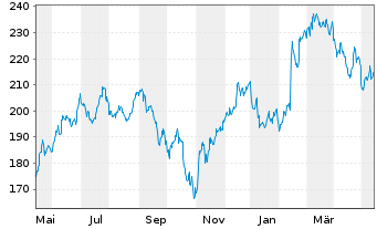 Chart IQVIA Holdings Inc. - 1 Year