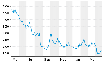 Chart Iqiyi Inc. Sp.ADRs - 1 Year