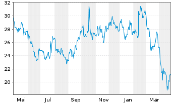 Chart Iridium Communications Inc. - 1 Year