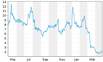 Chart iRobot Corp. - 1 Year