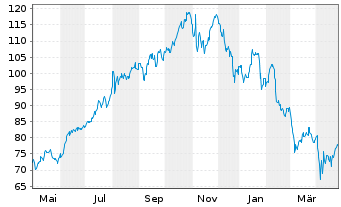 Chart Iron Mountain Inc. - 1 an