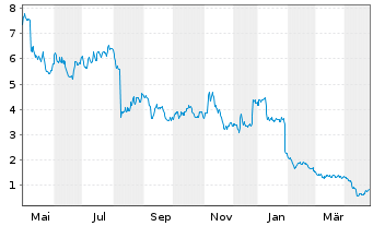 Chart Ironwood Pharmaceuticals Inc. - 1 Year