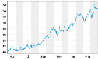 Chart iShares Gold Trust - 1 Year