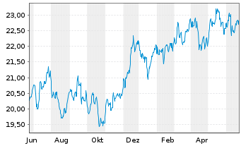 Chart iShares Inc.-MSCI Australia I. - 1 Year