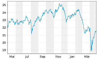 Chart iShares Inc.-MSCI Australia I. - 1 an