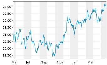 Chart iShares Inc.-MSCI Australia I. - 1 Year
