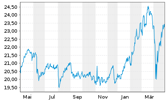 Chart iShs Inc.-MSCI Austria ETF - 1 Year