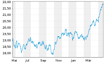 Chart iShs Inc.-MSCI Austria ETF - 1 Jahr