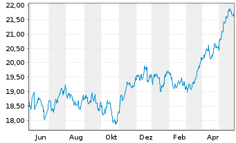 Chart iShs Inc.-MSCI Austria ETF - 1 Year