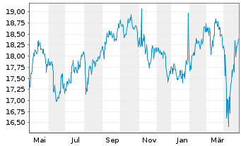 Chart iShs Inc.-MSCI Belgium ETF - 1 Year