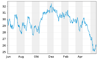 Chart iShs Inc.-MSCI Brazil ETF - 1 Year