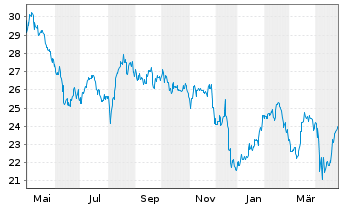 Chart iShs Inc.-MSCI Brazil ETF - 1 an