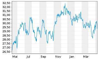 Chart iShs Inc.-MSCI Brazil ETF - 1 Year