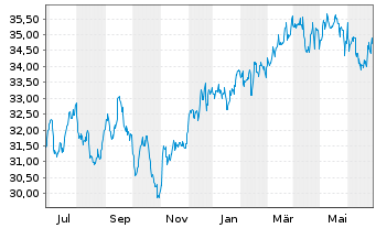 Chart iShares Inc.-MSCI Canada Index - 1 Year