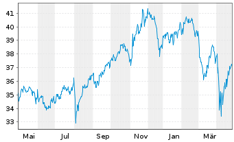 Chart iShares Inc.-MSCI Canada Index - 1 Jahr