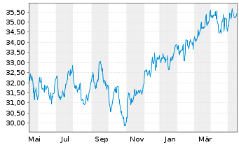 Chart iShares Inc.-MSCI Canada Index - 1 Jahr