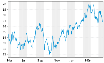 Chart iShares Inc.- MSCI Jap.S.C.In. - 1 Jahr