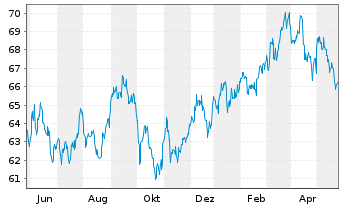 Chart iShares Inc.- MSCI Jap.S.C.In. - 1 Year