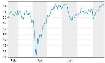 Chart iShares Inc.-MSCI Eurozone ETF - 1 Jahr