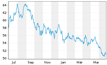 Chart iShs Inc.-MSCI Thailand ETF - 1 Year