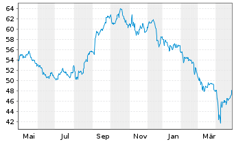 Chart iShs Inc.-MSCI Thailand ETF - 1 Jahr