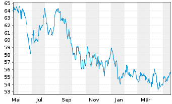 Chart iShs Inc.-MSCI Thailand ETF - 1 Jahr