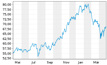 Chart iShs Inc.-MSCI Israel ETF - 1 an