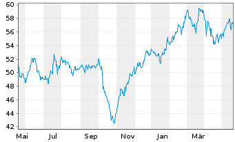 Chart iShs Inc.-MSCI Israel ETF - 1 Jahr