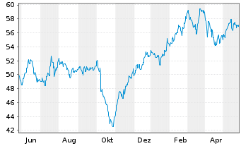 Chart iShs Inc.-MSCI Israel ETF - 1 Year