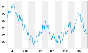 Chart IShs Inc.-MSCI Chile ETF - 1 Year