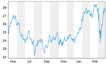 Chart IShs Inc.-MSCI Chile ETF - 1 Year