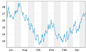 Chart IShs Inc.-MSCI Chile ETF - 1 Year