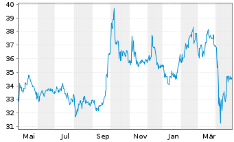 Chart iShares Inc.-MSCI BRIC Index - 1 an