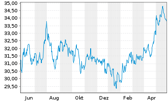 Chart iShares Inc.-MSCI BRIC Index - 1 Year