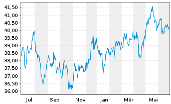 Chart iShares Inc.-MSCI Pac.ex-Jap. - 1 Year